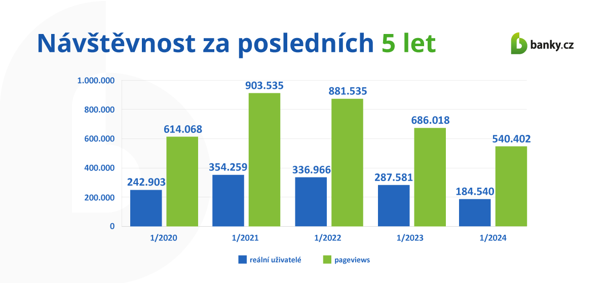 Návštěvnost v roce 2023