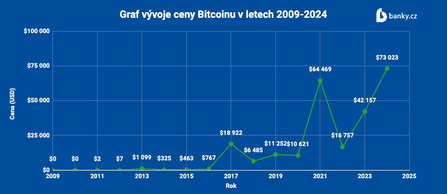 Graf vývoje ceny Bitcoinu v letech 2009-2024