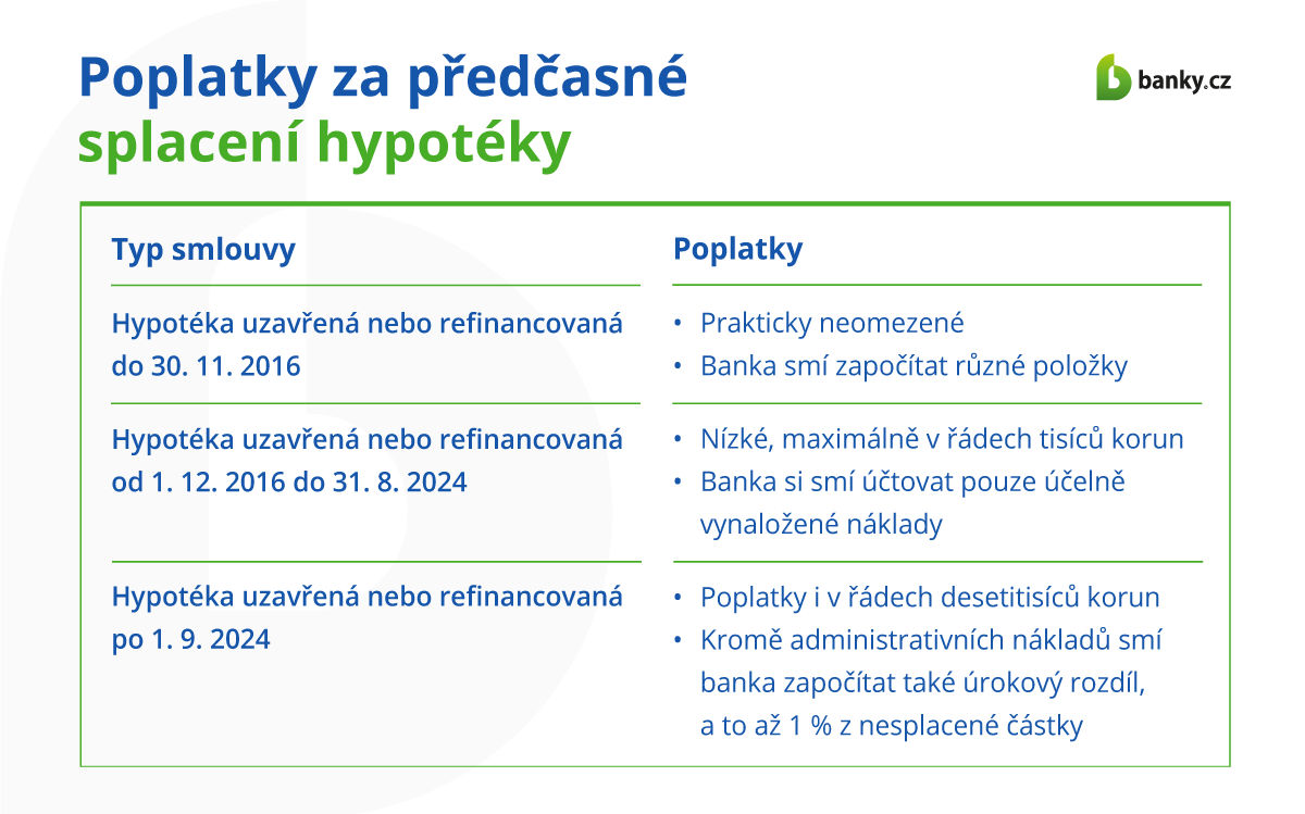 Poplatky za předčasné splacení hypotéky