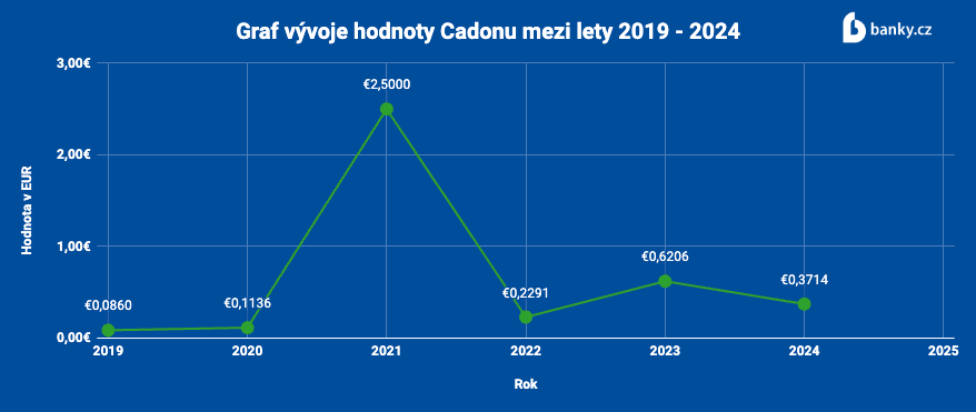 Historická cena Cardano (ADA)