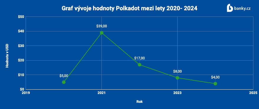 Aktuální vývoj kurzu DOT výhledy do budoucna