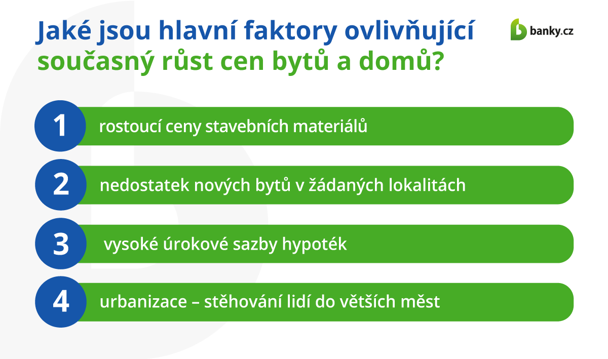 Jaké jsou hlavní faktory ovlivňující současný růst cen bytů a domů? 