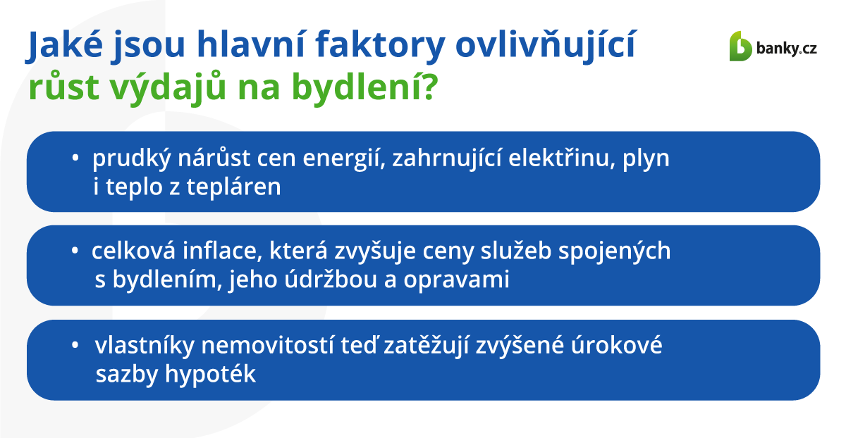 Jaké jsou hlavní faktory ovlivňující růst výdajů na bydlení?