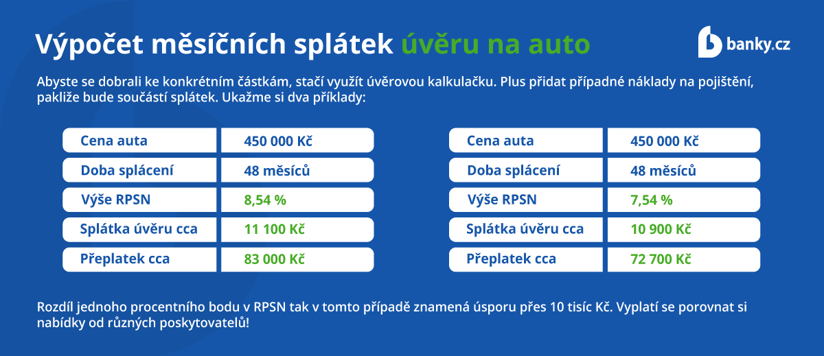 Výpočet měsíčních splátek úvěru na auto