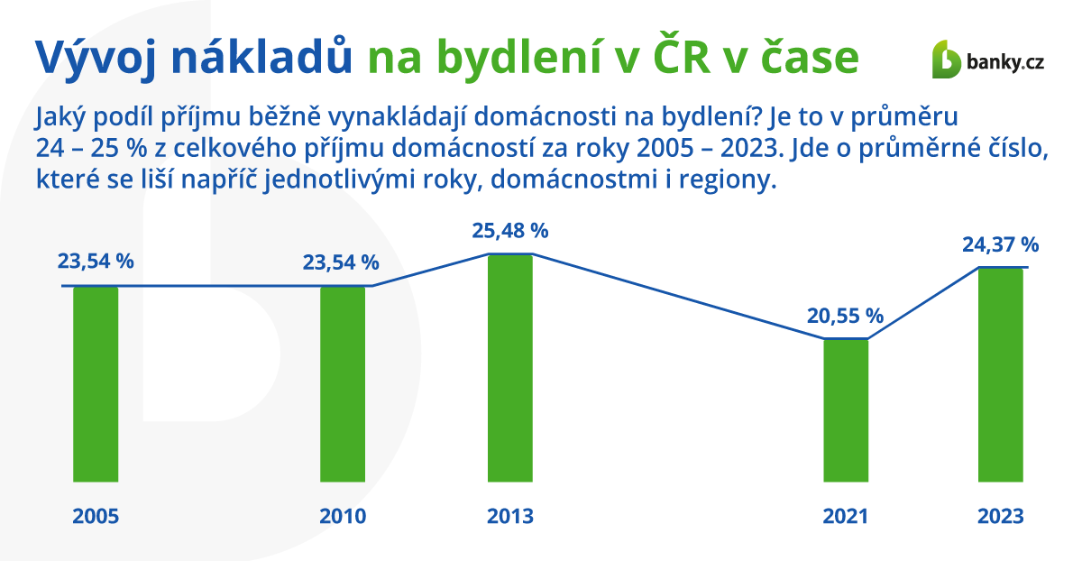 Vývoj nákladů na bydlení v ČR v čase: od roku 2005