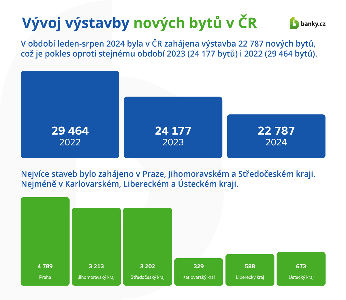 Vývoj výstavby nových bytů v ČR