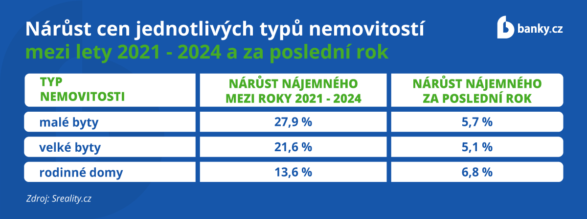 Nárůst cen jednotlivých typů nemovitostí mezi lety 2021 - 2024 a za poslední rok