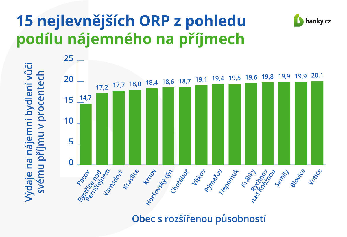 15 nejlevnějších ORP, z pohledu podílu nájemného na příjmech