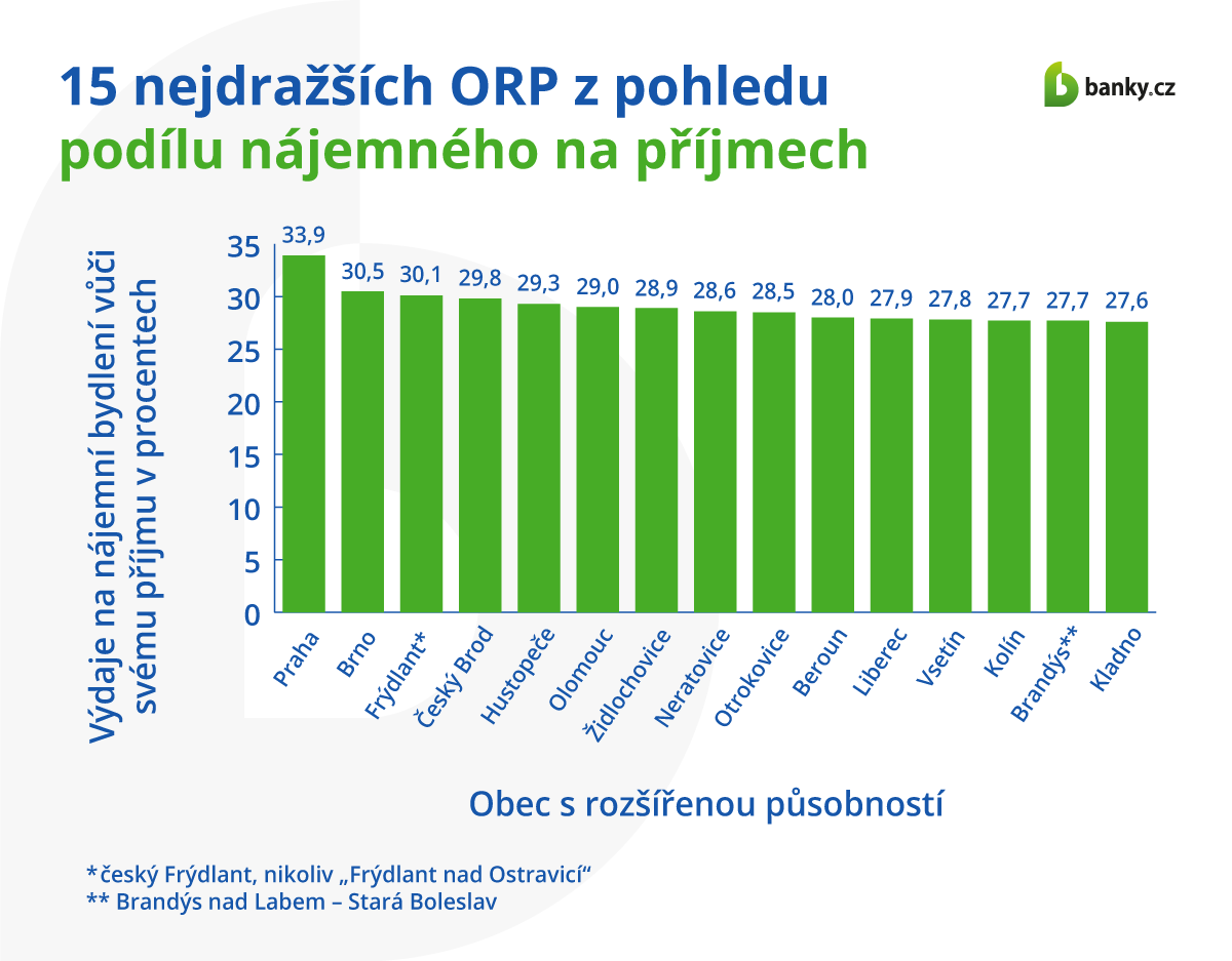 15 nejdražších ORP, z pohledu podílu nájemného na příjmech