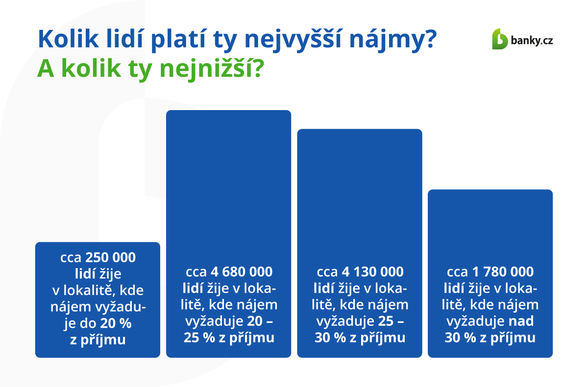 Kolik lidí platí ty nejvyšší nájmy? A kolik ty nejnižší?