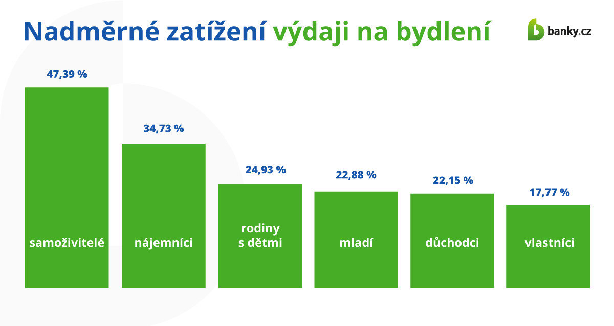 Pocit nadměrného zatížení výdaji na bydlení u vlastníků versus u nájemníků