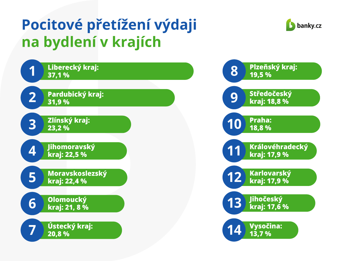 Pocitové přetížení výdaji na bydlení v krajích