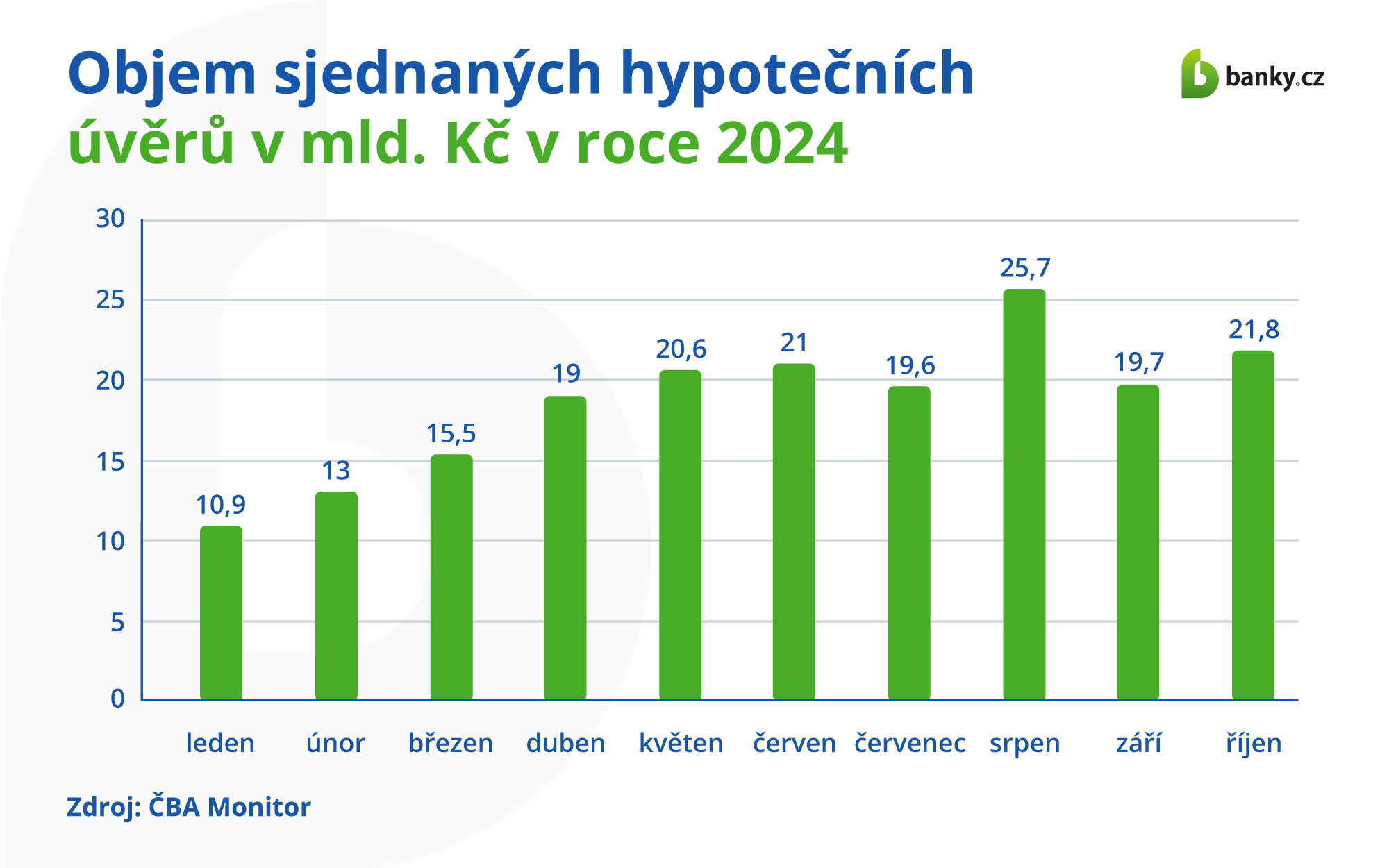 Objem sjednaných hypotečních úvěrů v roce 2024