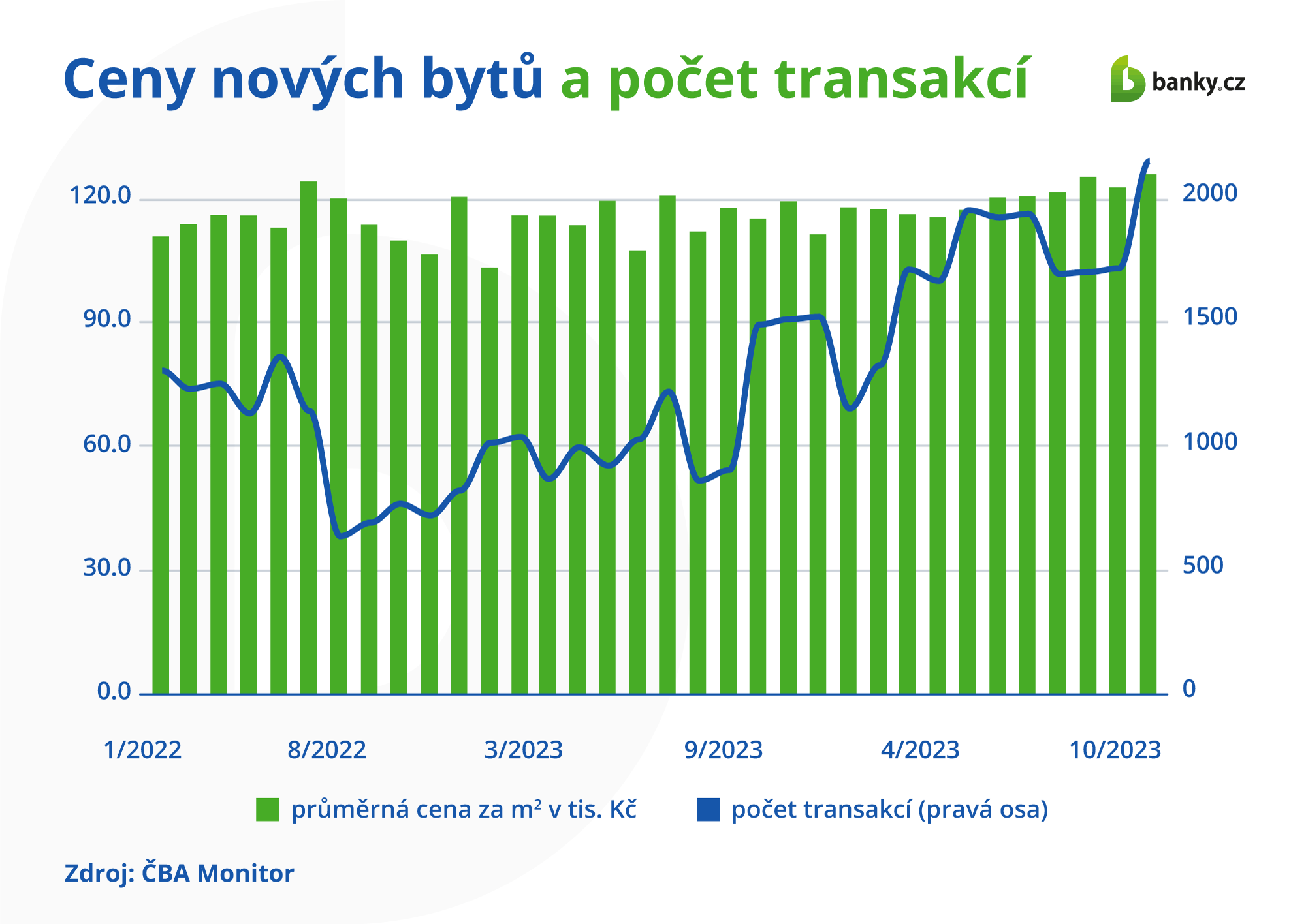 Ceny nových bytů a počet transakcí