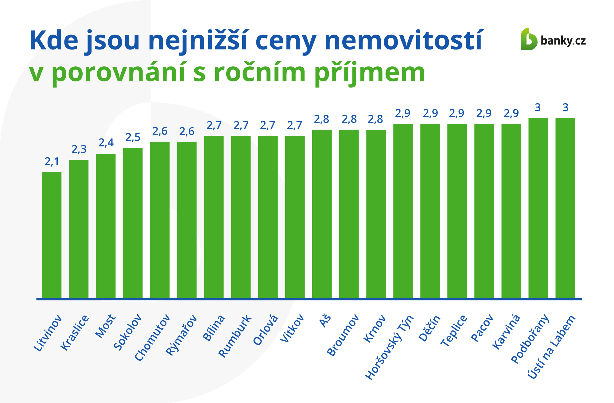 Kde jsou nejnižší ceny nemovitostí (v porovnání s ročním příjmem)