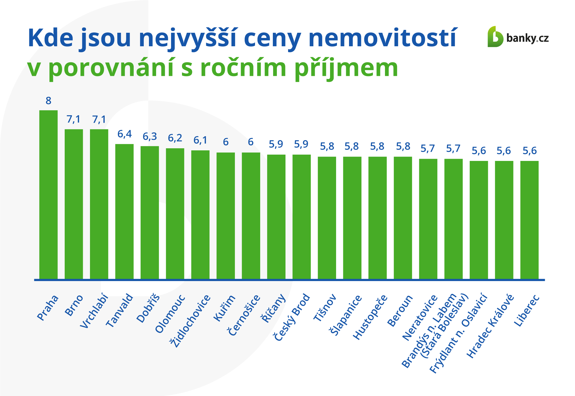 Kde jsou naopak nevyšší ceny nemovitostí (v porovnání s ročním příjmem)