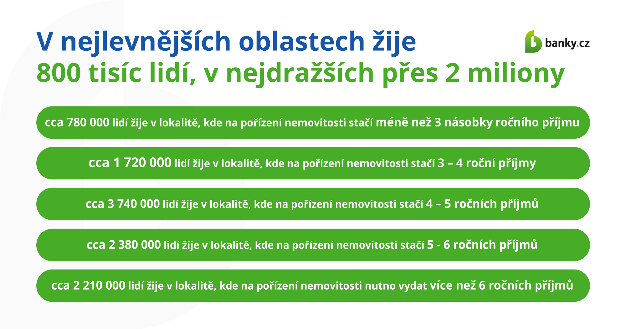 V nejlevnějších oblastech žije 800 tisíc lidí, v nejdražších přes 2 miliony