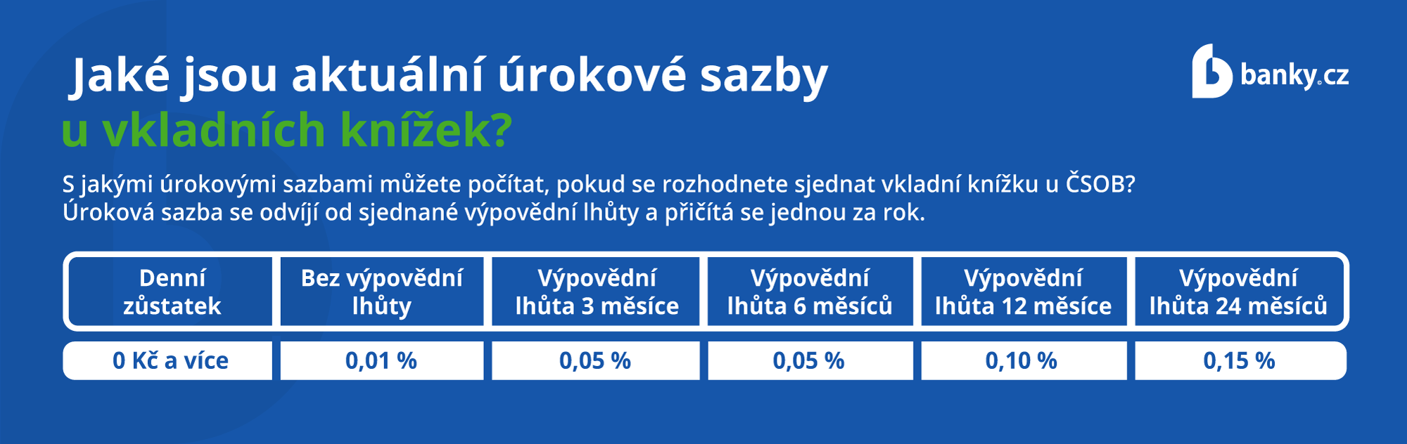 Jaké jsou aktuální úrokové sazby u vkladních knížek?