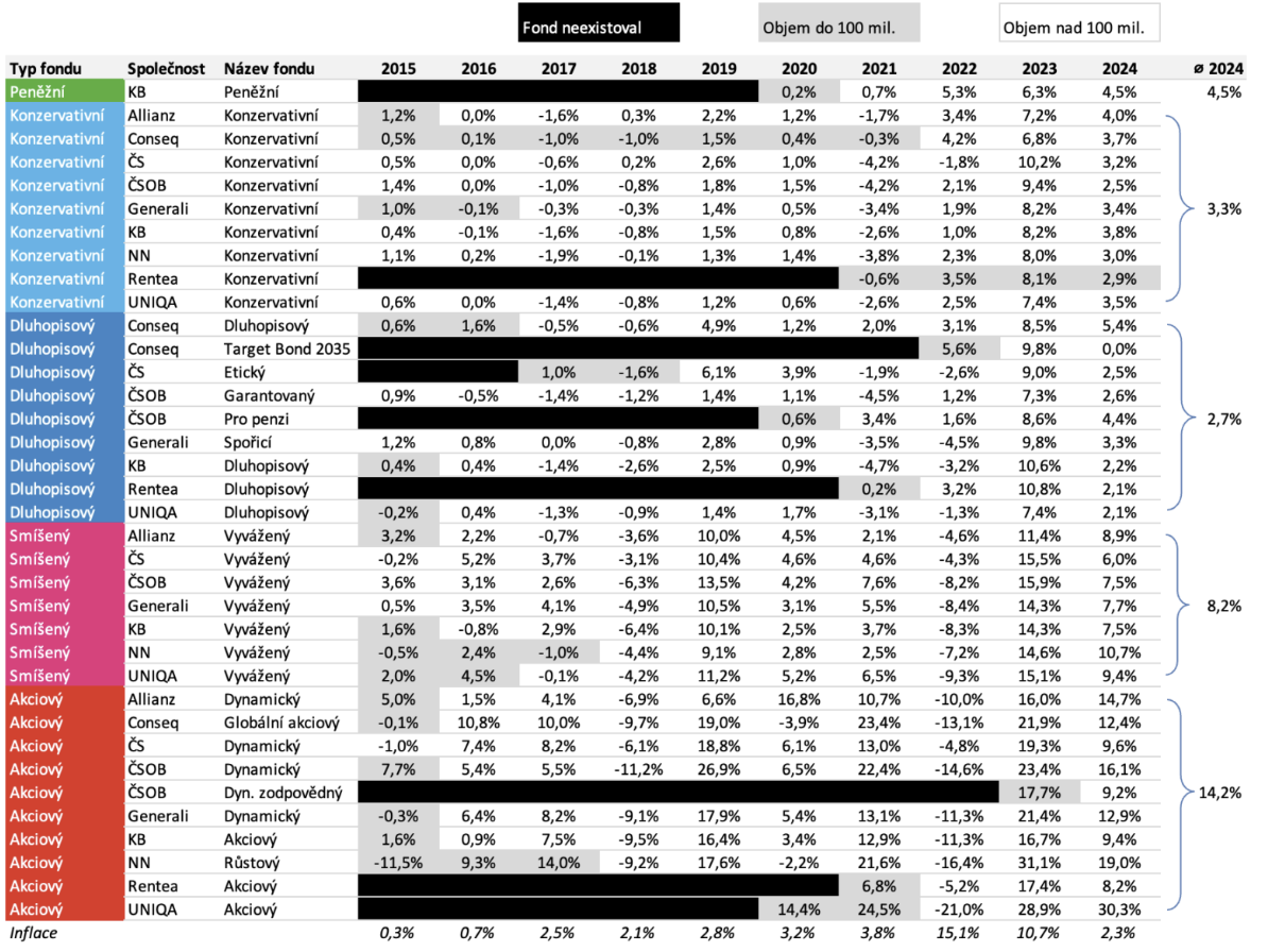 Srovnání výnosů penzijního spoření a připojištění v letech 2015-2023/2024