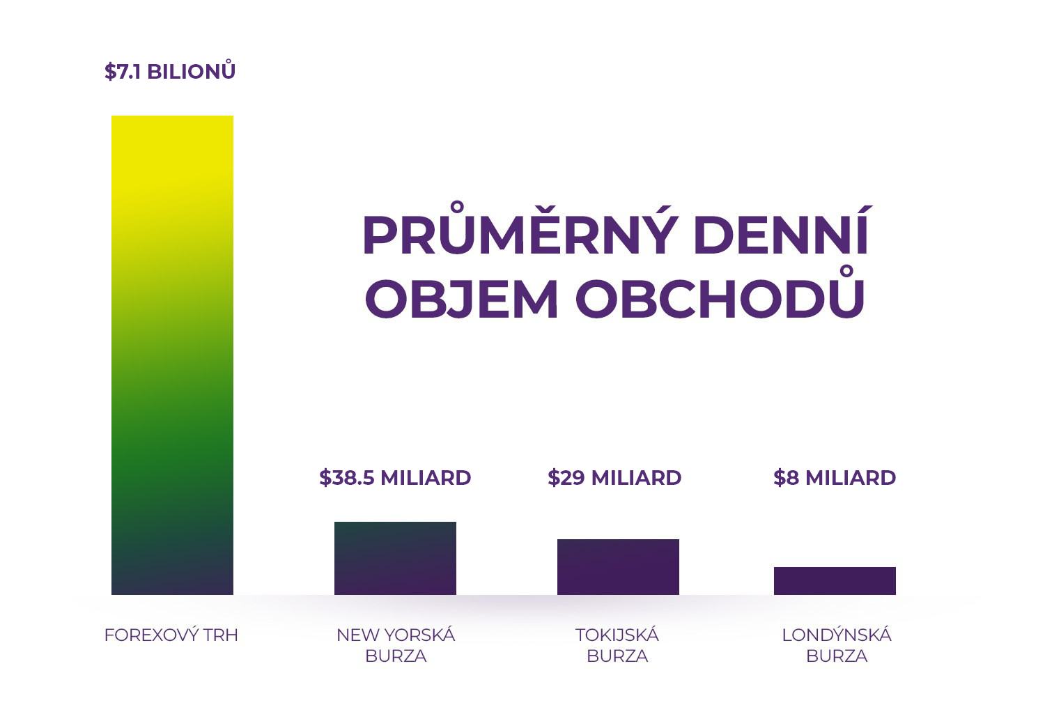 Srovnání odhadů průměrného denního objemu obchodů