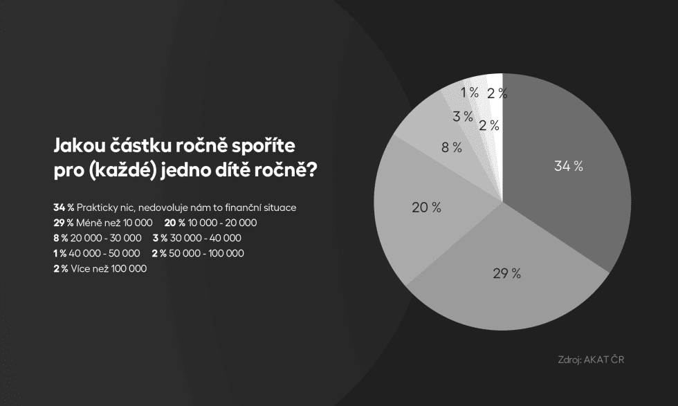 Jakou částku spoříte pro každé (jedno) dítě ročně?