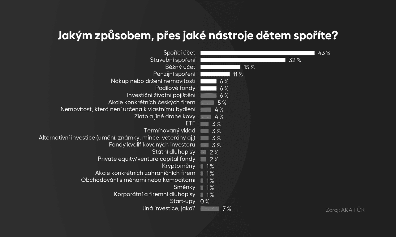 Jakým způsobem, přes jaké nástroje dětem spoříte?