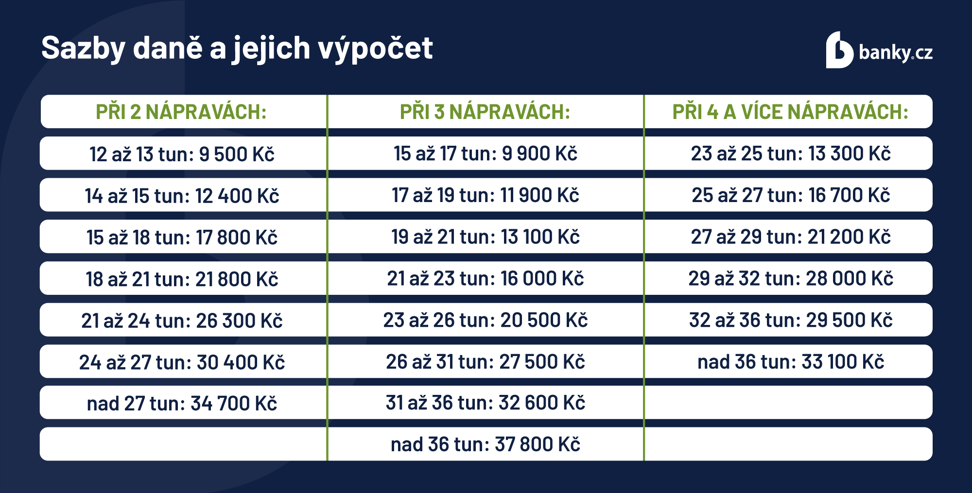 Sazby silniční daně a jejich výpočet Sazby silniční daně a jejich výpočet