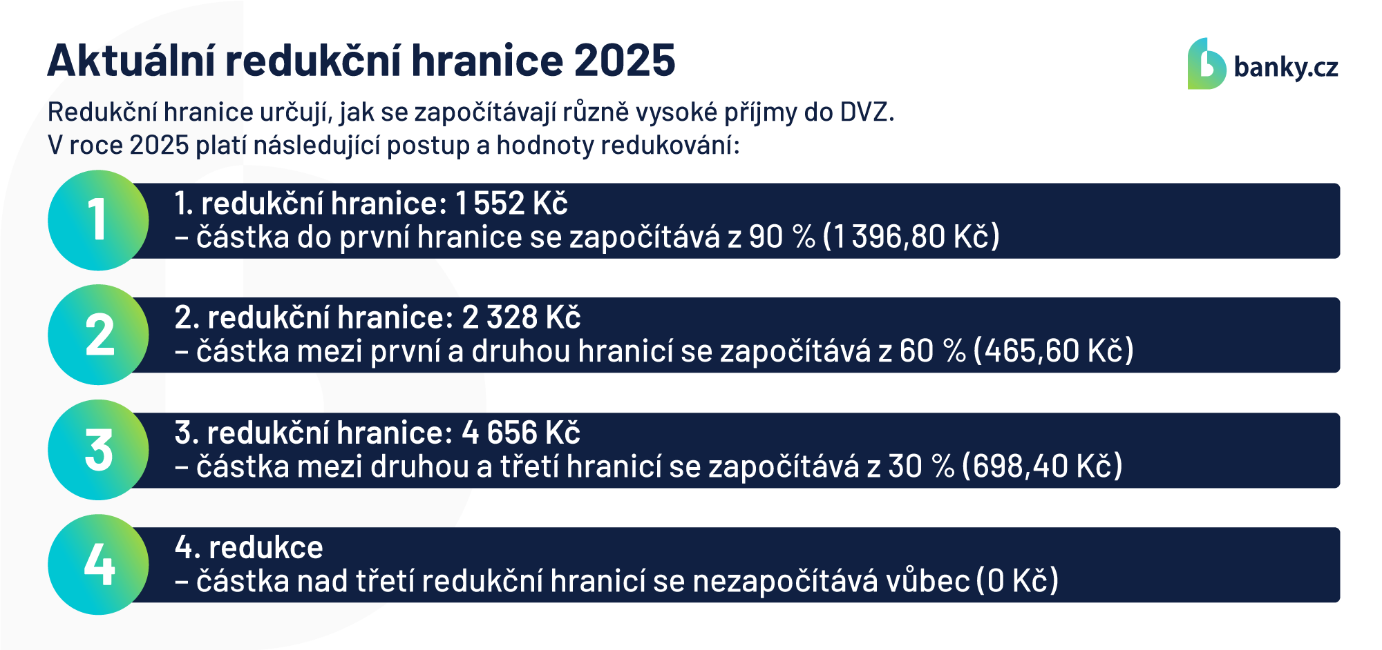 Aktuální redukční hranice 2025 Aktuální redukční hranice 2025