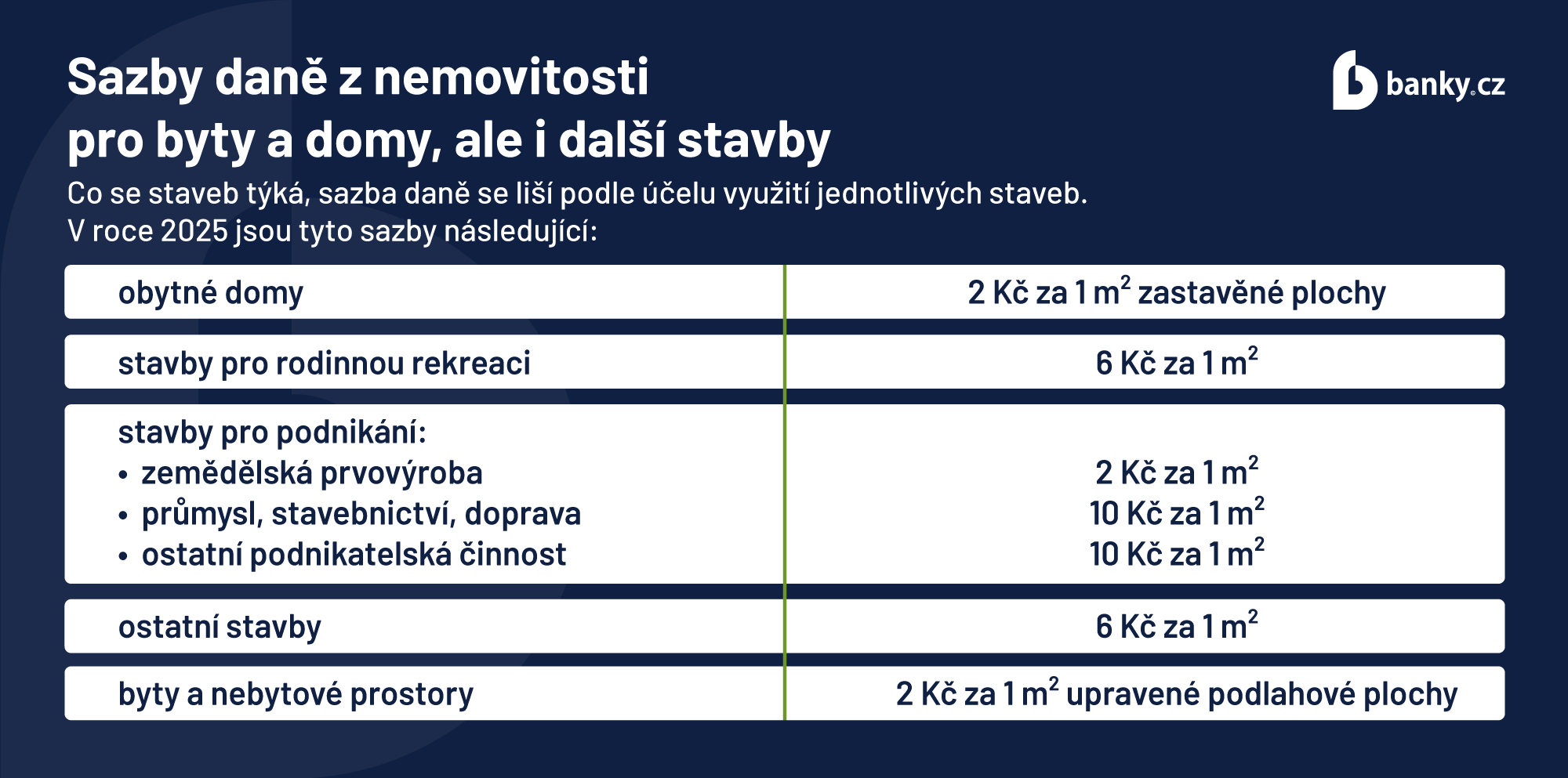 Sazby daně z nemovitosti pro byty a domy, ale i další stavby Sazby daně z nemovitosti pro byty a domy, ale i další stavby
