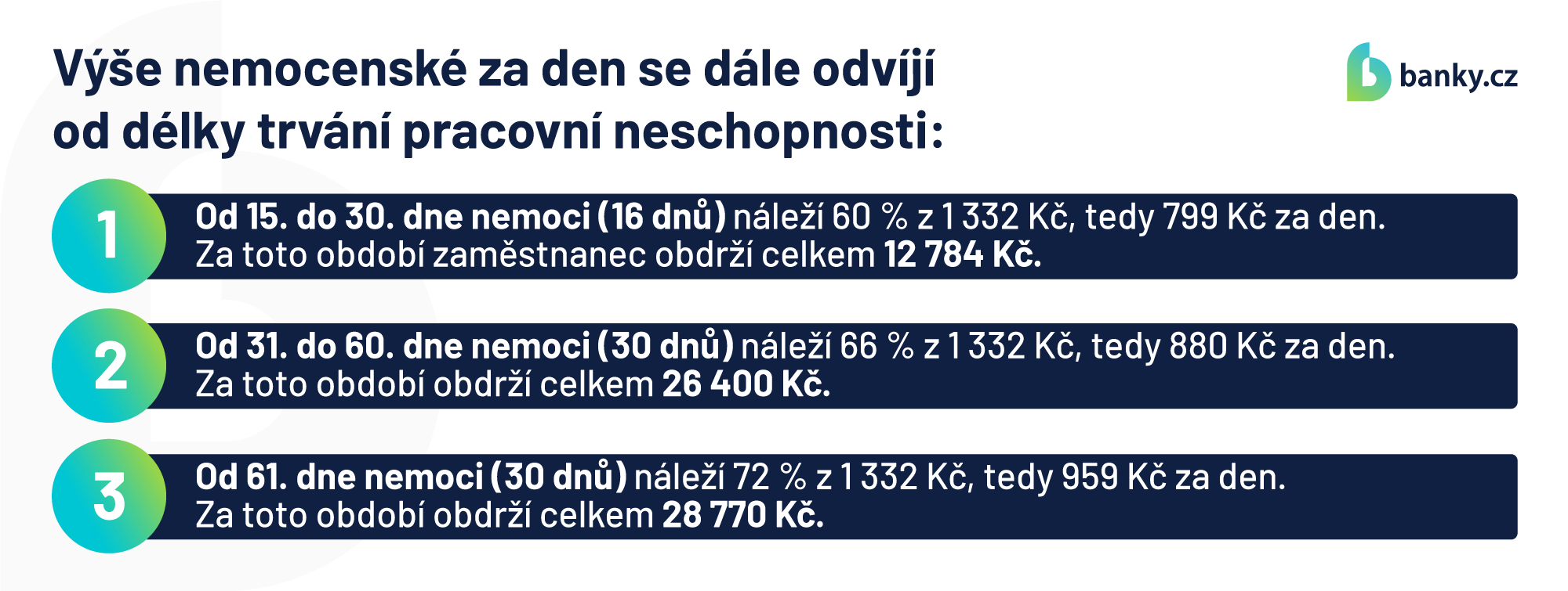 Výše nemocenské za den se dále odvíjí od délky trvání pracovní neschopnosti: Výše nemocenské za den se dále odvíjí od délky trvání pracovní neschopnosti: