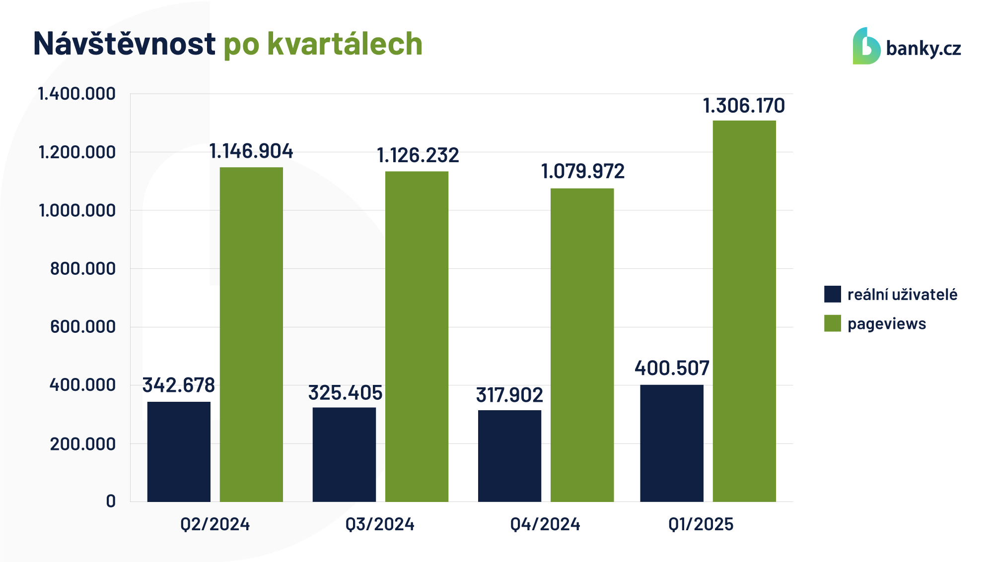 Návštěvnost 2024-2025 po kvartálech Návštěvnost 2024-2025 po kvartálech